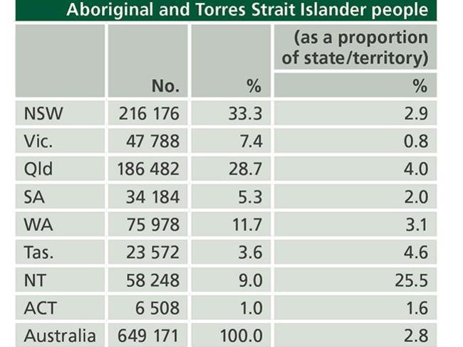 2016 Census data graphics. Picture: ABS