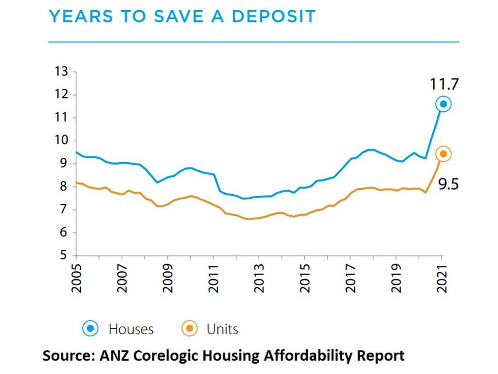 It takes over 11 years to save for a house deposit in regional NSW.