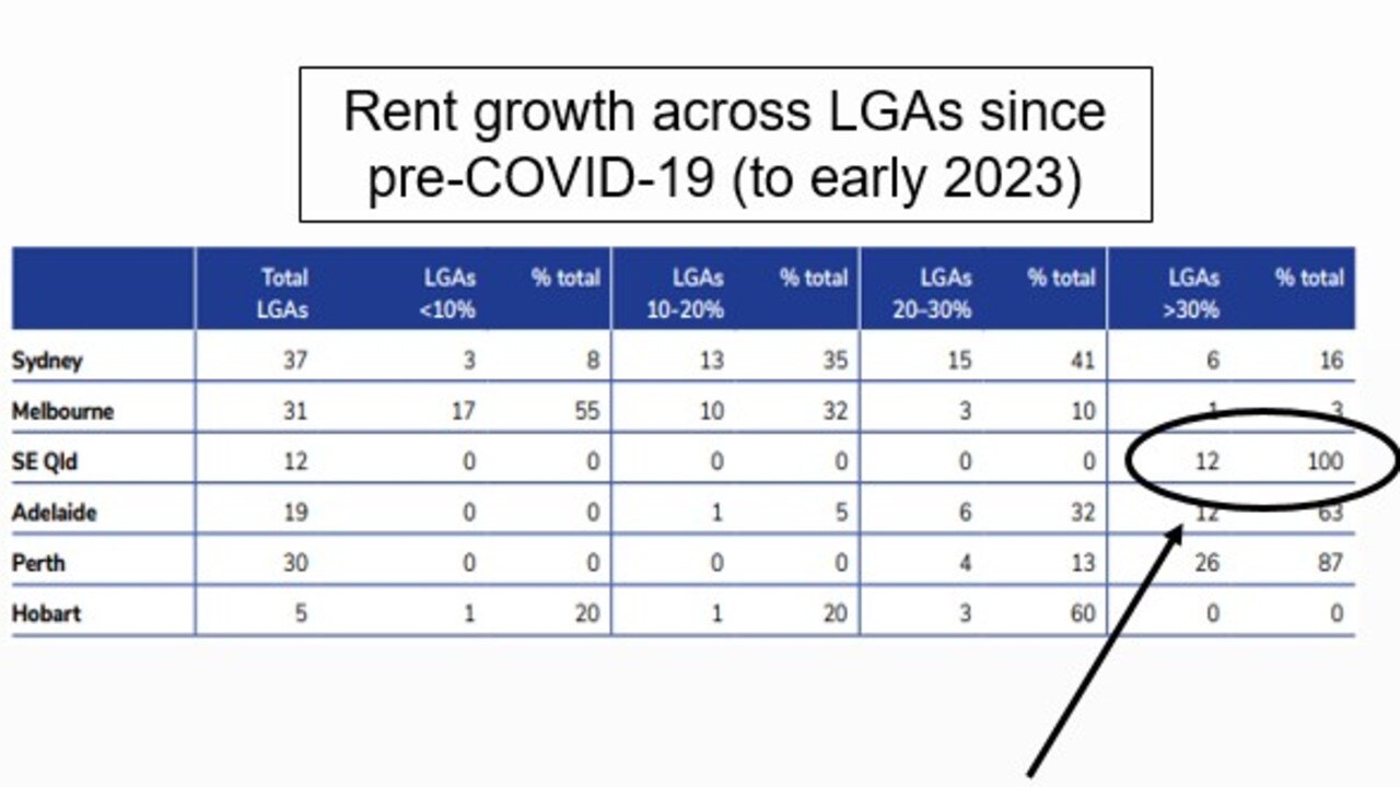 NHFIC said 12 LGAs in South East Qld saw rental price growth of over 30 per cent since the pandemic. Source: NHFIC.