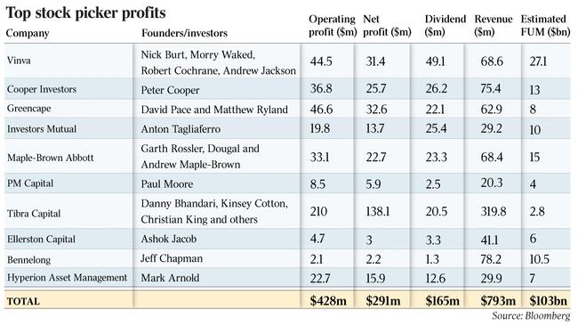 Top stock picker profits - bix table