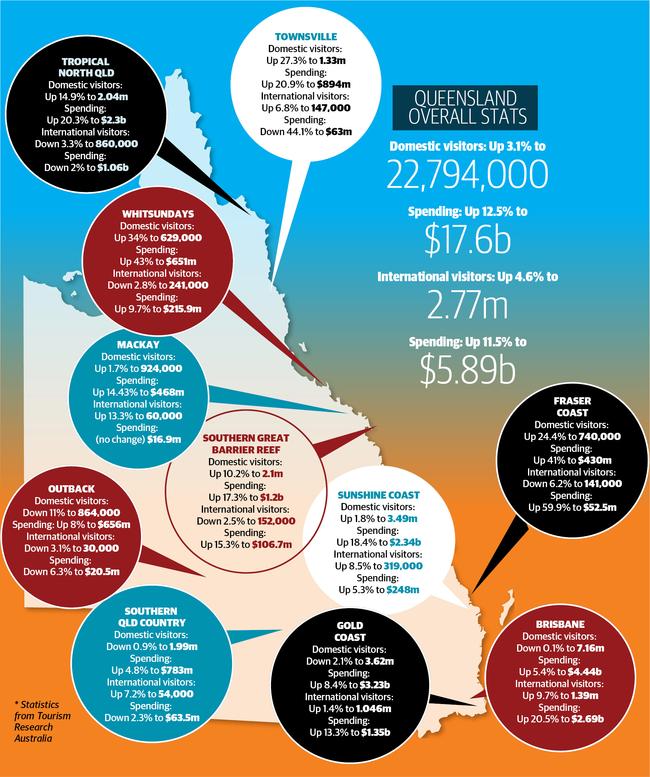 * Statistics from Tourism Research Australia