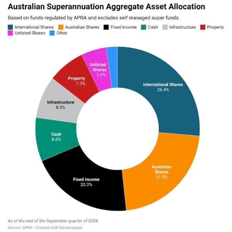 In total, the nation’s super funds hold $1.25 trillion worth of shares and equities, representing 53 per cent of total super balances.