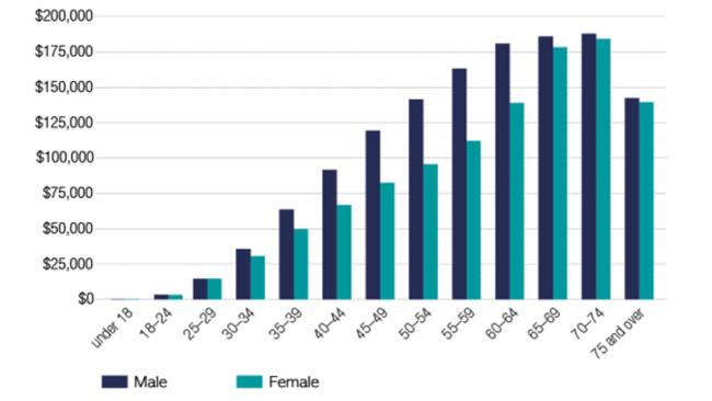 ATO data has revealed the staggering difference in super men earn compared to women. Picture: Australian Taxation Office