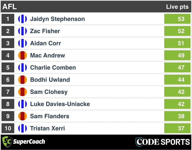 SuperCoach QT scores: Gold Coast v North Melbourne