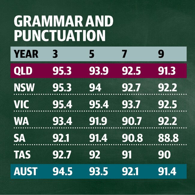 The 2018 preliminary NAPLAN results.