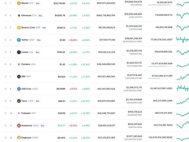 Most of the top-ranked cryptocurrencies are performing well.