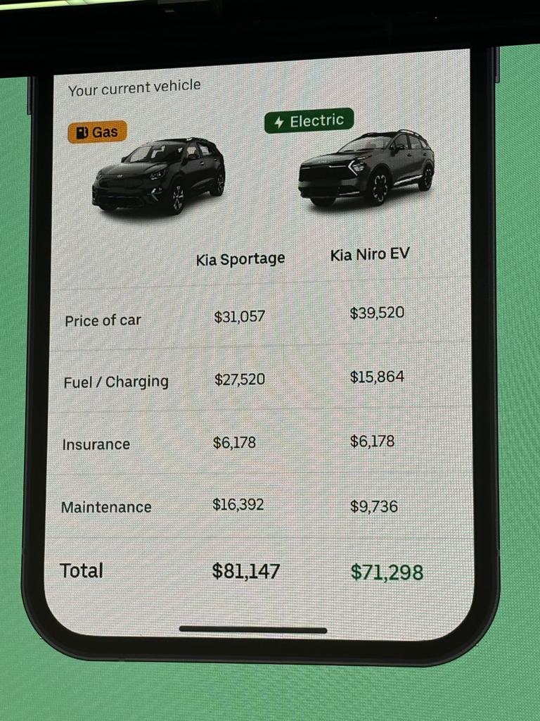 Uber says buying an EV will save a driver about $10,000 compared with a petrol vehicle over a four-year period.