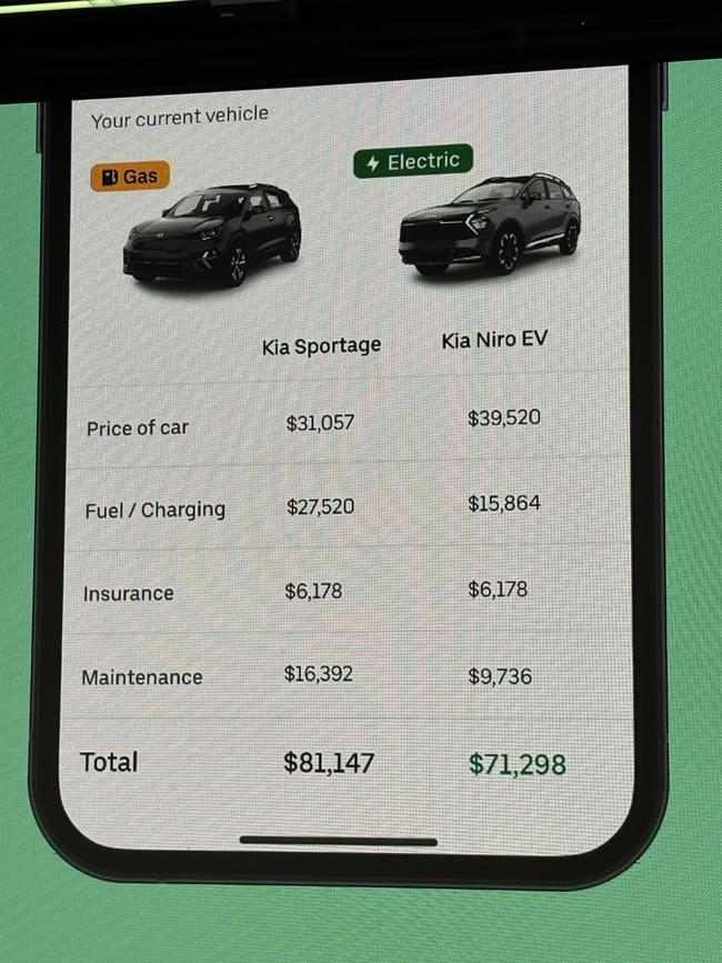 Uber says buying an EV will save a driver about $10,000 compared with a petrol vehicle over a four-year period.