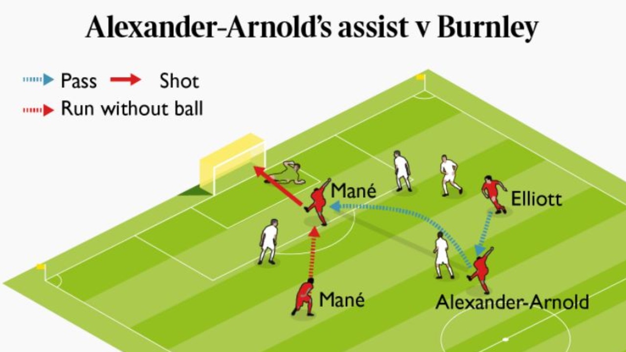 Trent Alexander-Arnold assist v Burnley. Picture: The Times and Sunday Times