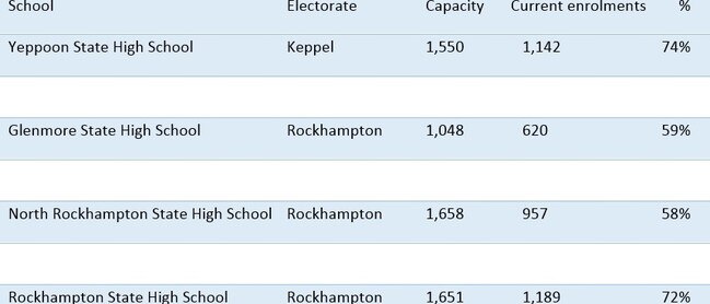 ENROLMENT DATA: The latest high school enrolment statistics show that high schools around the Rockhampton region are not close to capacity, bring into question the merits of building new high schools in Emu Park and Gracemere.