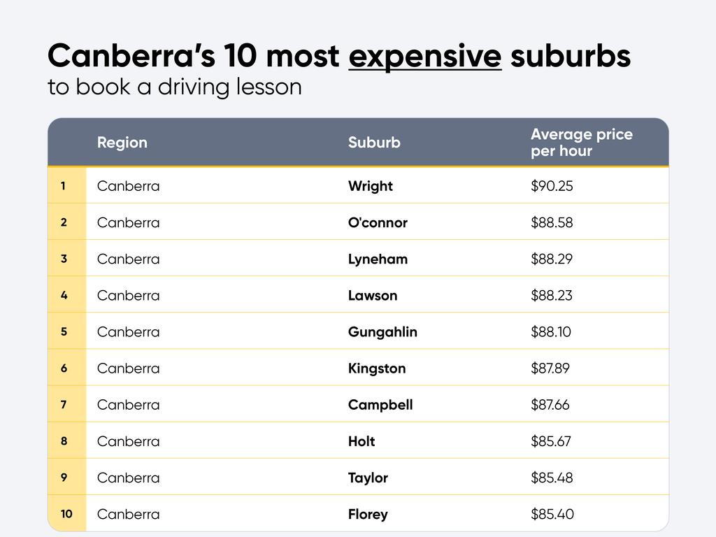 The most expensive suburbs in Canberra. Picture: Supplied