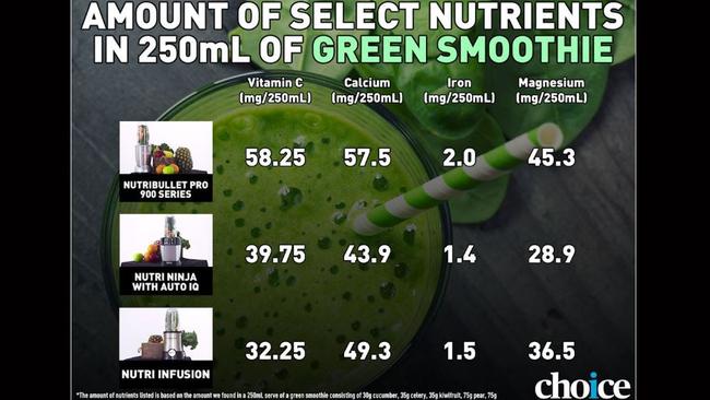 A nutritional analysis of some popular blenders on the market. Picture: Choice