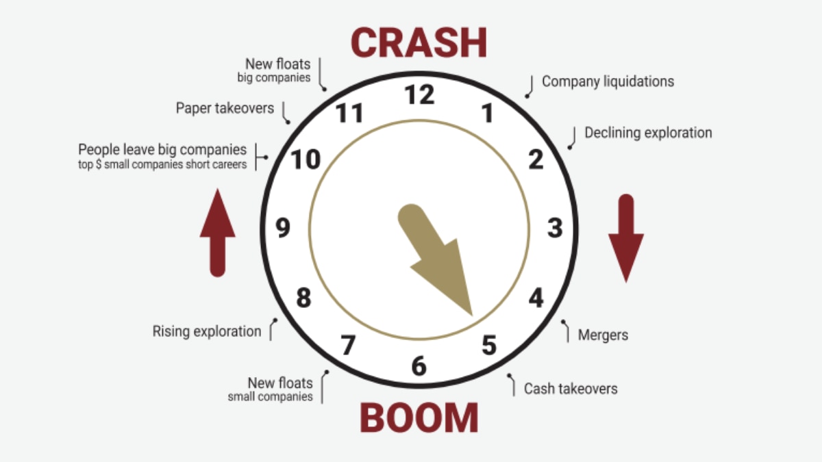 The Lion Mining Clock suggests the boom is not that far away. Pic: Lion Selection Group