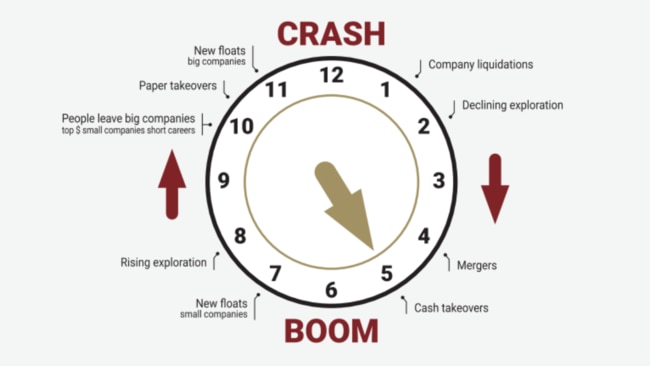 The Lion Mining Clock suggests the boom is not that far away. Pic: Lion Selection Group