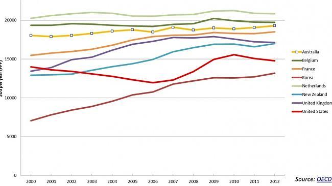 Australia's minimum wage purchasing power is below that of Belgium's and the Netherland's. 