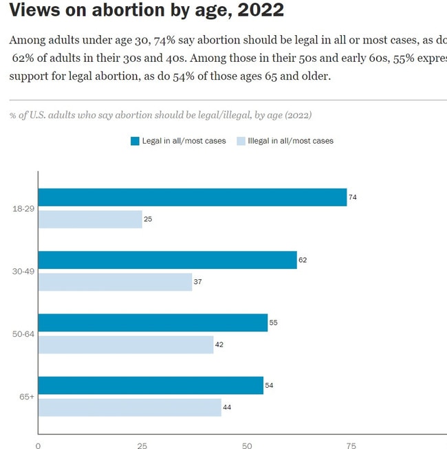 Pew Research Centre on polling among various age groups.