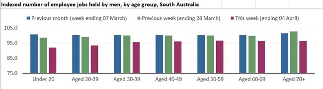 Data on job losses in South Australia during the Coronavirus shutdown.