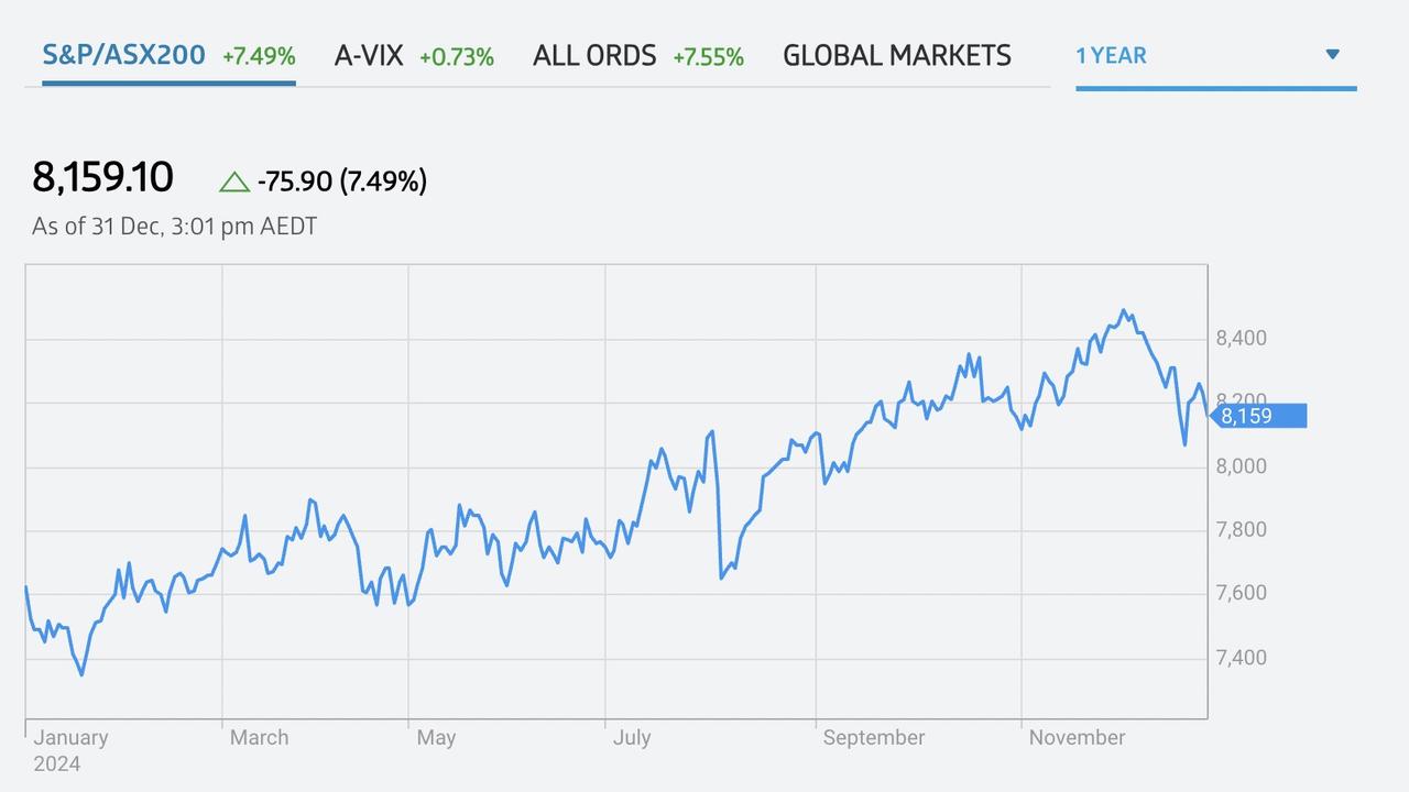 How Australia’s ASX 200 did — not too shabby.