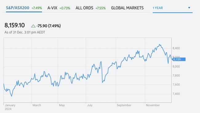 How Australia’s ASX 200 did — not too shabby.