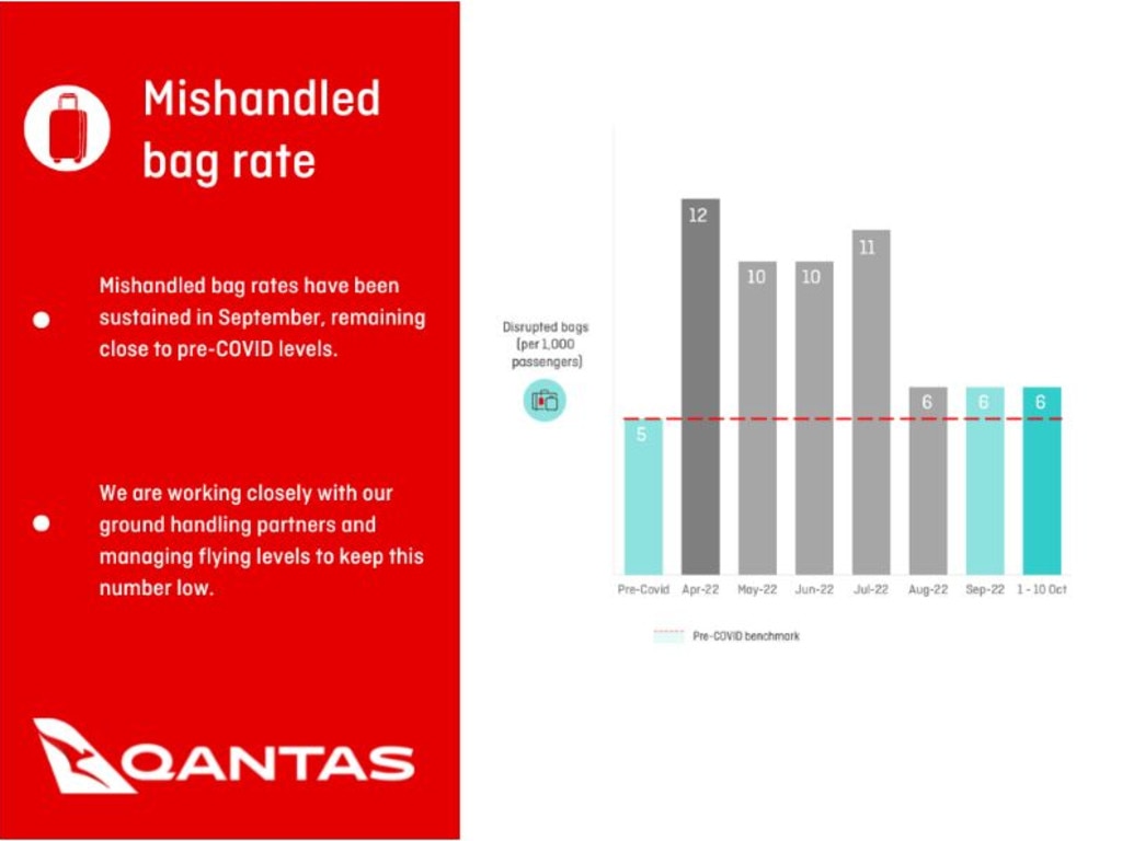 Mishandled bag rate data up to October 10, 2022. It’s at 6 per 1000 passengers in September and into October.