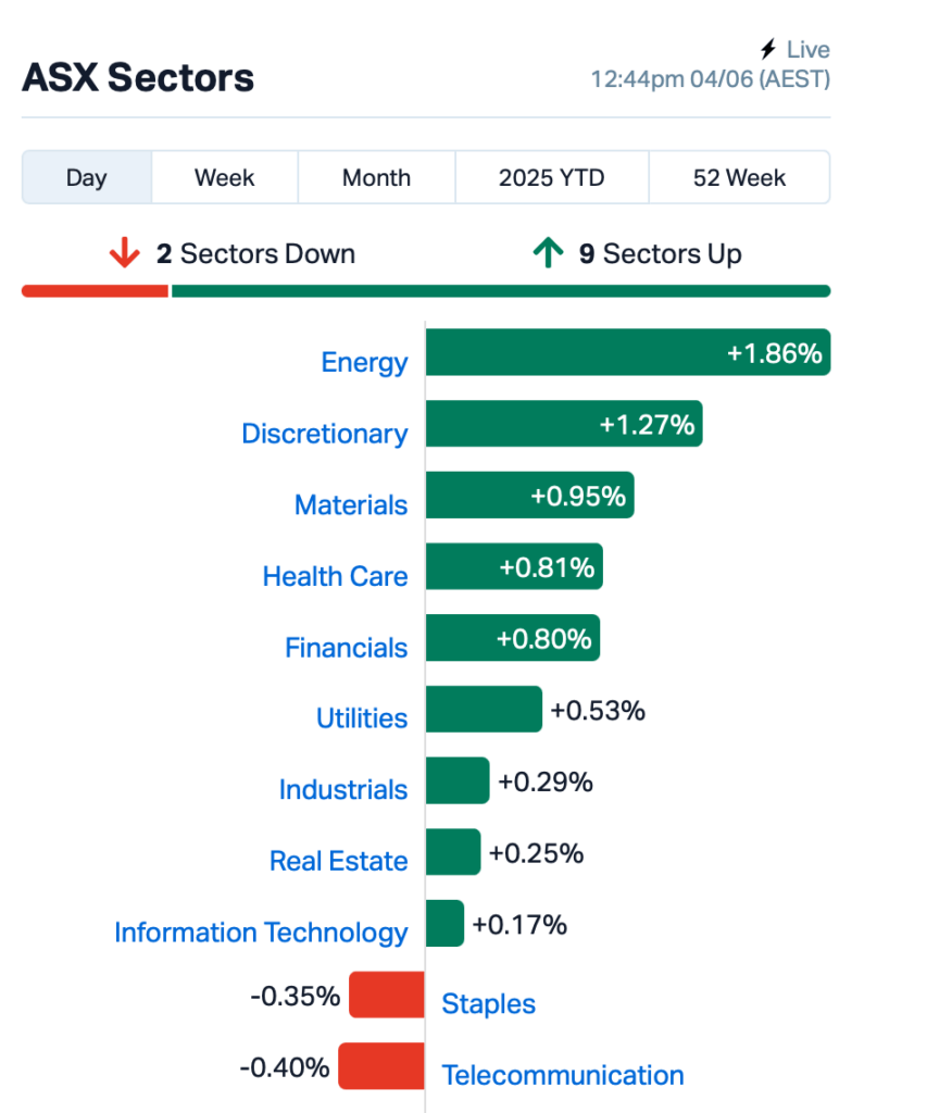Source: Market Index