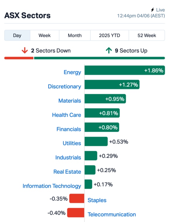 Source: Market Index