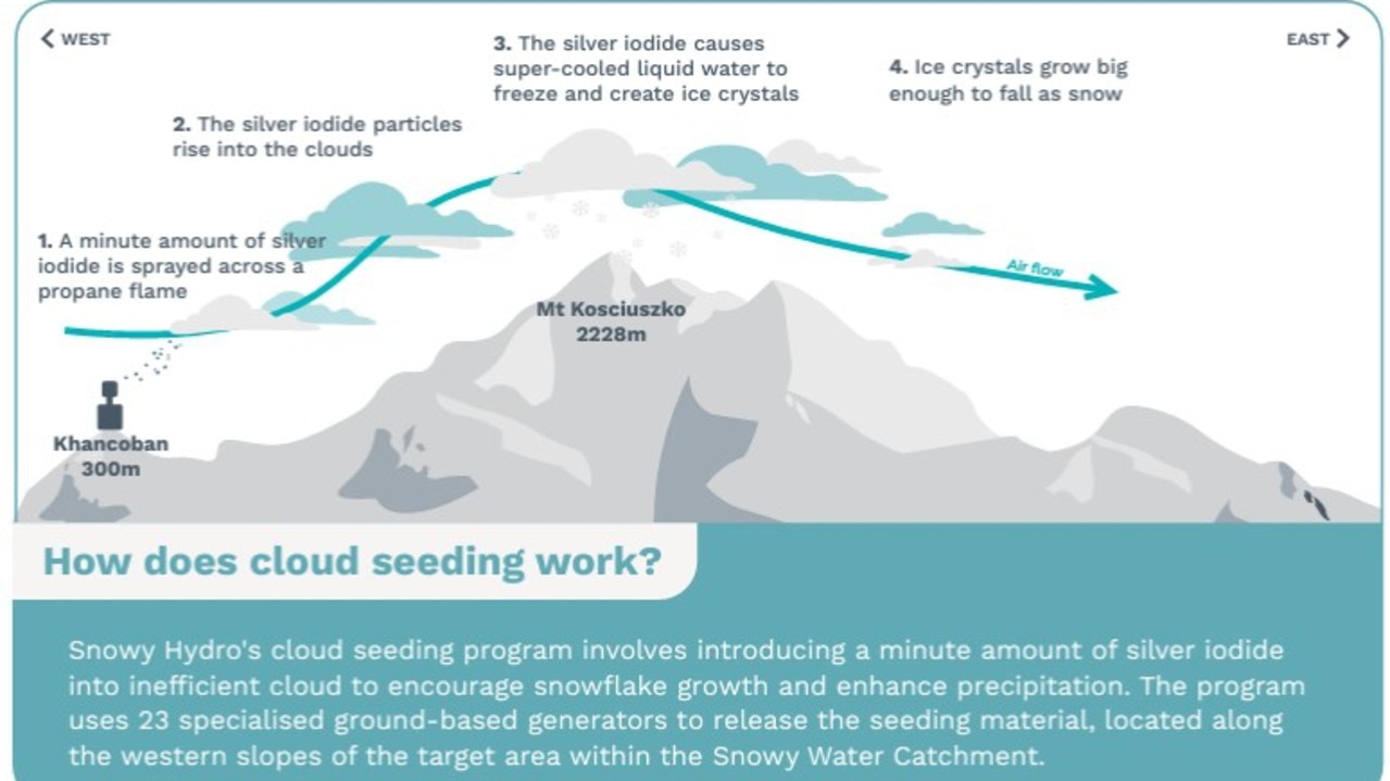 An illustration of how the Snowy Mountains cloud seeding program works. Picture: Supplied/Snowy Hydro.