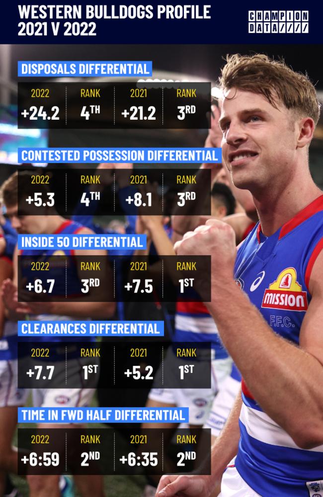 The Bulldogs’ defence has slipped but their contested and clearance work is consistent with 2021.