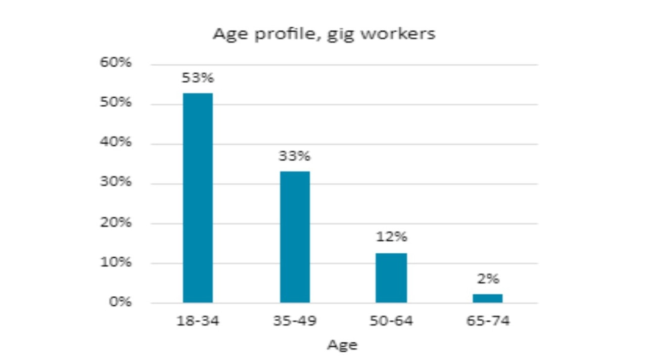 Data from Paula McDonald’s ‘Digital Platform Work in Australia: Prevalence, Nature and Impact’ showing most gig workers are under 34-years-old.