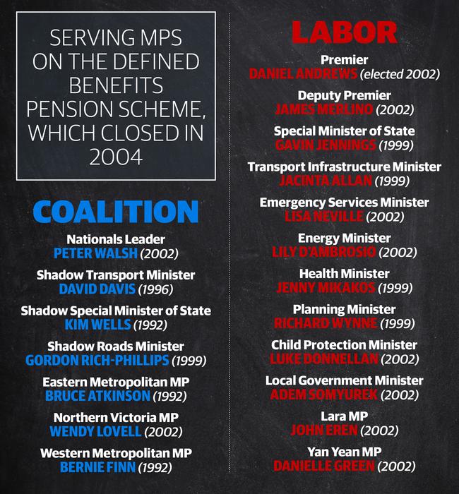 Victorian MP pay rise 200 ex MPs to have pensions boosted Herald Sun