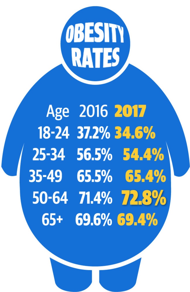 Obesity war First sign Australians are getting lighter Daily Telegraph