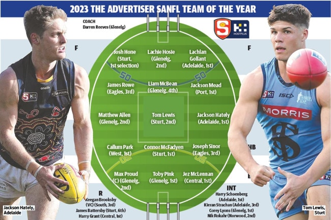 Three clubs have dominated the SANFL Team of the Year for 2023.