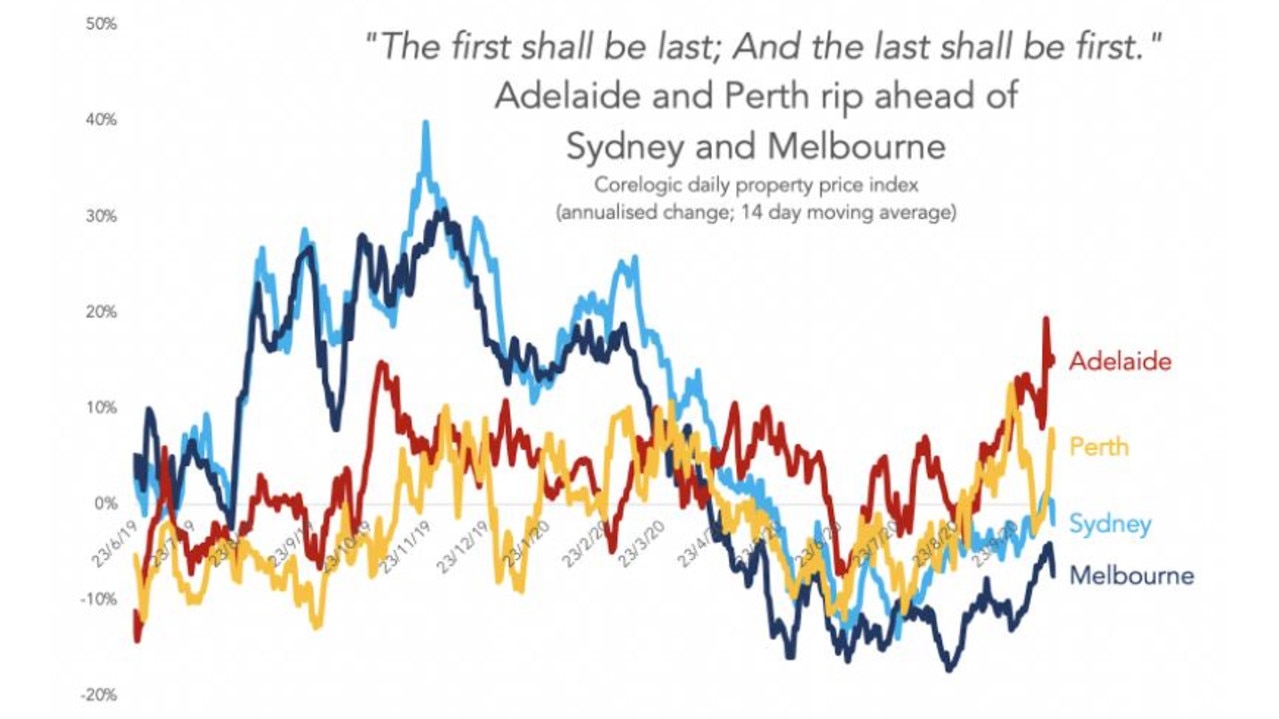 Perth and Adelaide have had a swift recovery in their housing markets. Picture: Supplied.