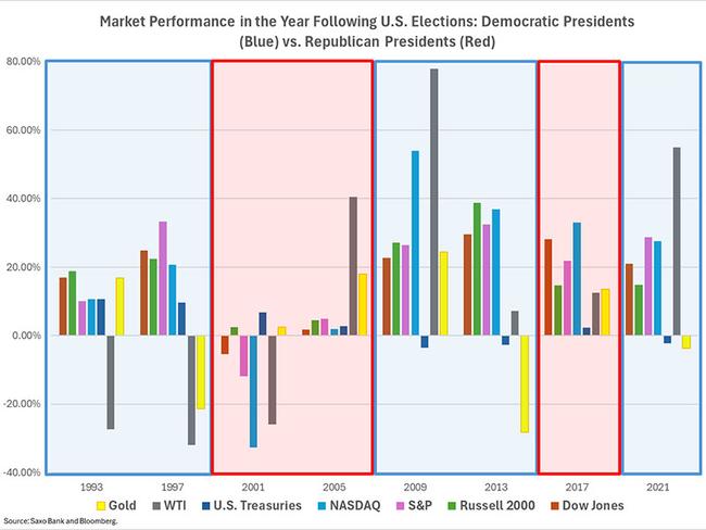 Source: SaxoBank and Bloomberg