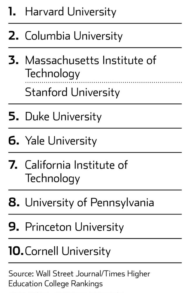 US college rankings by WSJ/THE Harvard takes top honours The Australian