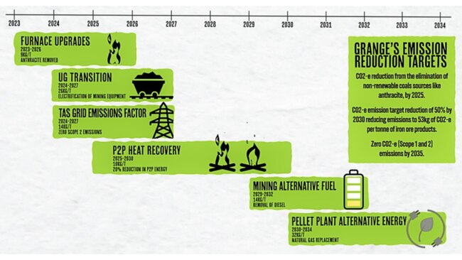 Grange’s emission reductions road map. Picture: GRR