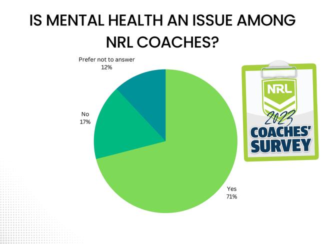 NRL coaches’ survey.