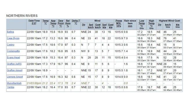 Northern Rivers, as of 9am today.