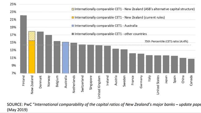 PwC International comparability of the capital ratios of New Zealand's major banks - update paper May 2019