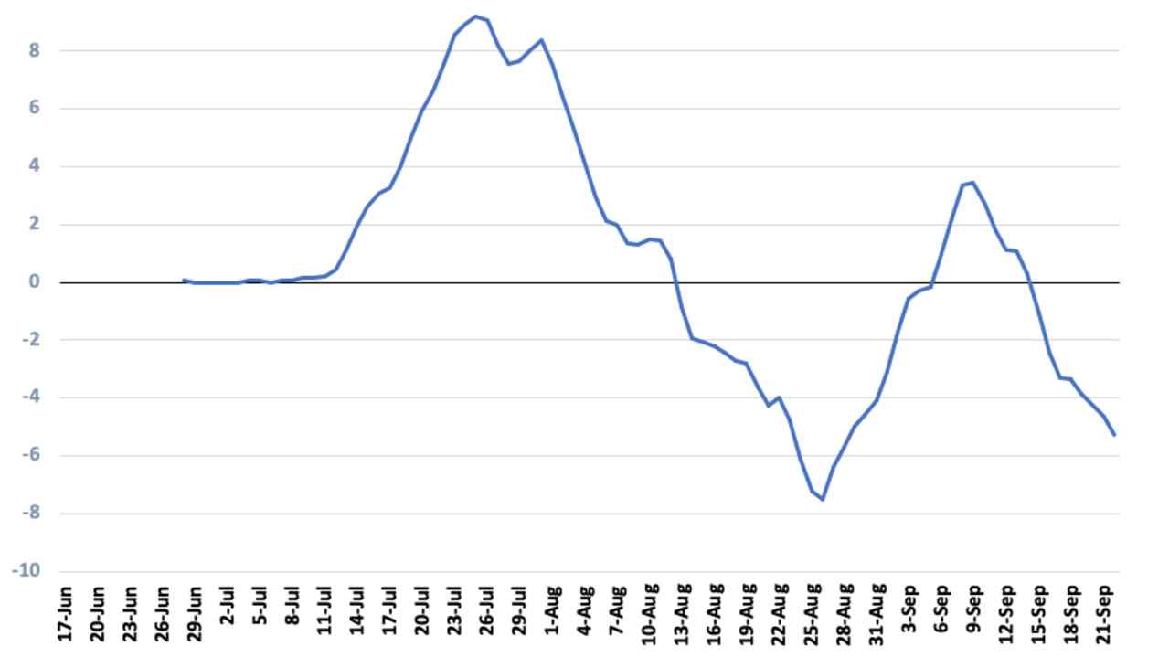 Average daily change in 14-day cumulative case numbers for NSW. This saw the state's rolling average in the 'amber zone' between July 18-20 and the 'red zone' between July 21 to August 23. It went from red to amber between August 24 and September 3. It has remained in the "green" safe zone since September 16. Source: Professor Mary-Louise McLaws