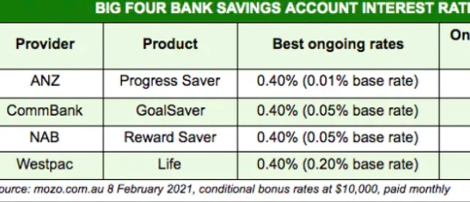 Interest rates at the big four banks. Picture: Supplied