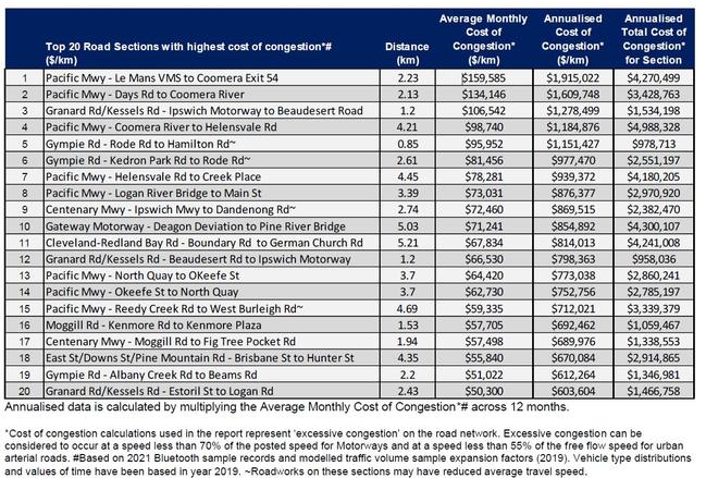 RACQ table showing cost of congestion on Queensland roads.