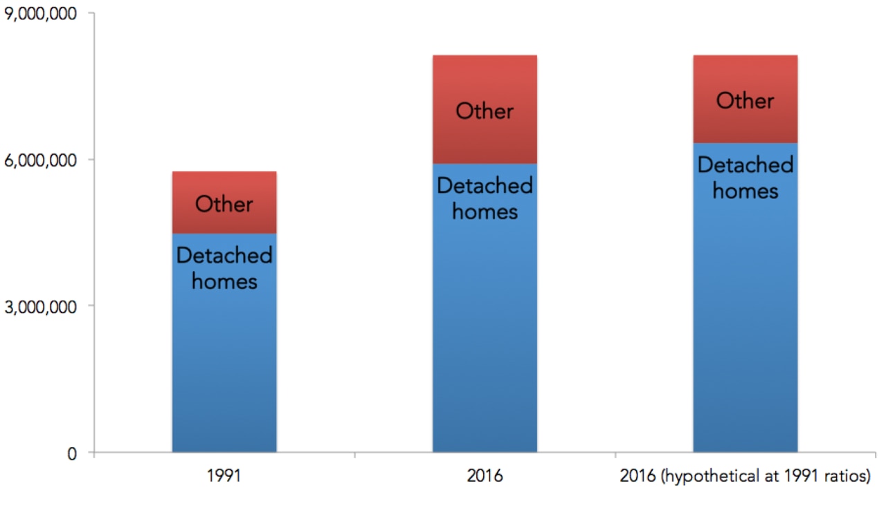 OK, there are more Australians now. But our ratios of detached homes to apartment living has changed.