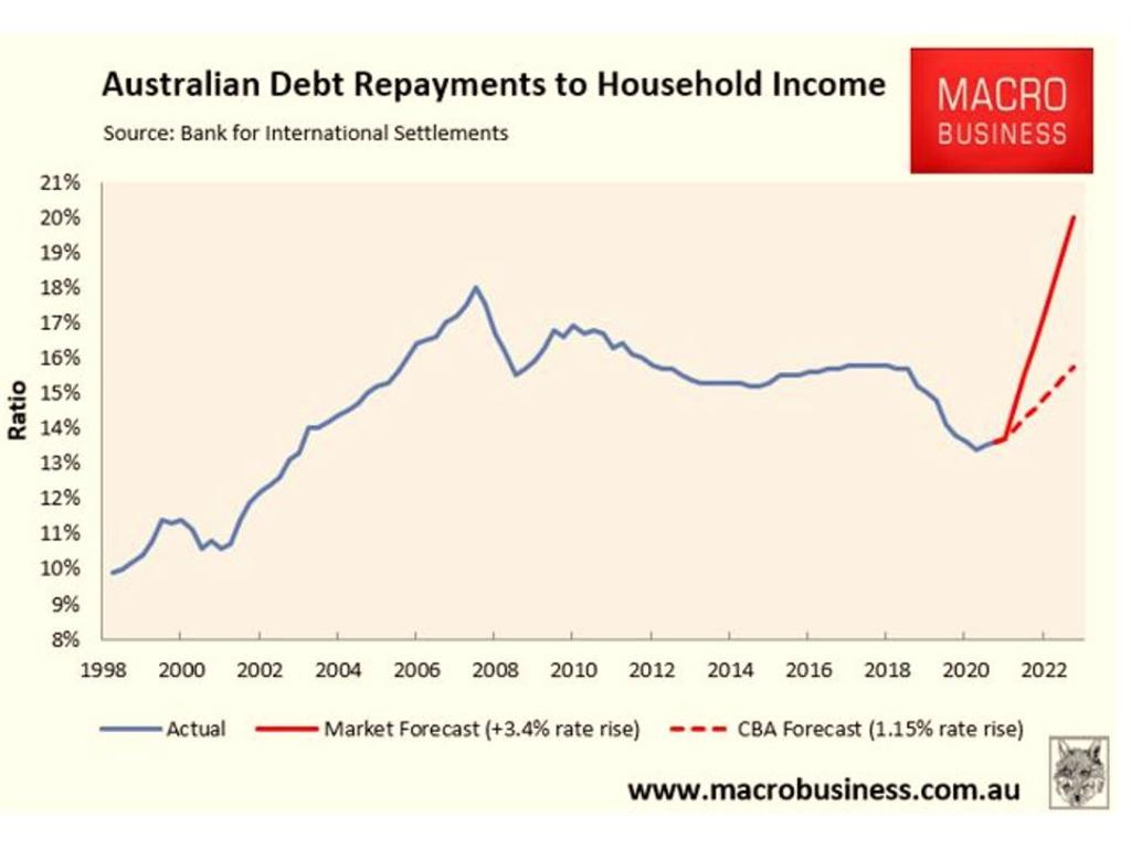 A 3.4 per cent cash rate by August would see Aussie households plunged into high debt repayments. Picture: MB Business.