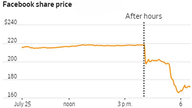 Facebook's share price plummeted in the US today. Source: FactSet/Wall Street Journal