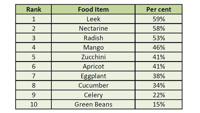 Almost half of the children couldn’t identify a mango. (Data courtesy of Woolworths research.)