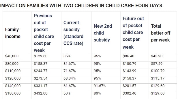 Source: Australian government