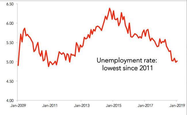 Unemployment rate: lowest since 2011.