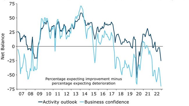 New Zealand's business confidence has fallen to record lows, according to the ANZ Business Confidence Index. Source: ANZ Research