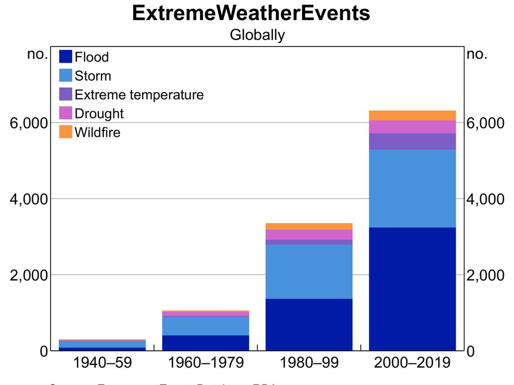 The frequency of severe weather events like floods have doubled in the past 20 years. Picture: RBA